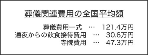 葬儀関連費用の全国平均額